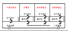 農(nóng)產(chǎn)品檢驗實驗室裝修設(shè)計效果